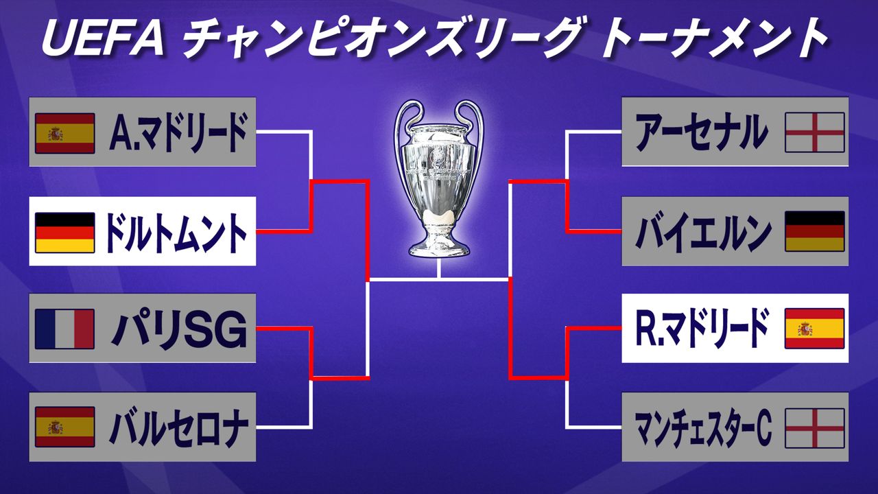 チャンピオンズリーグ ハイライト 日テレ 終了