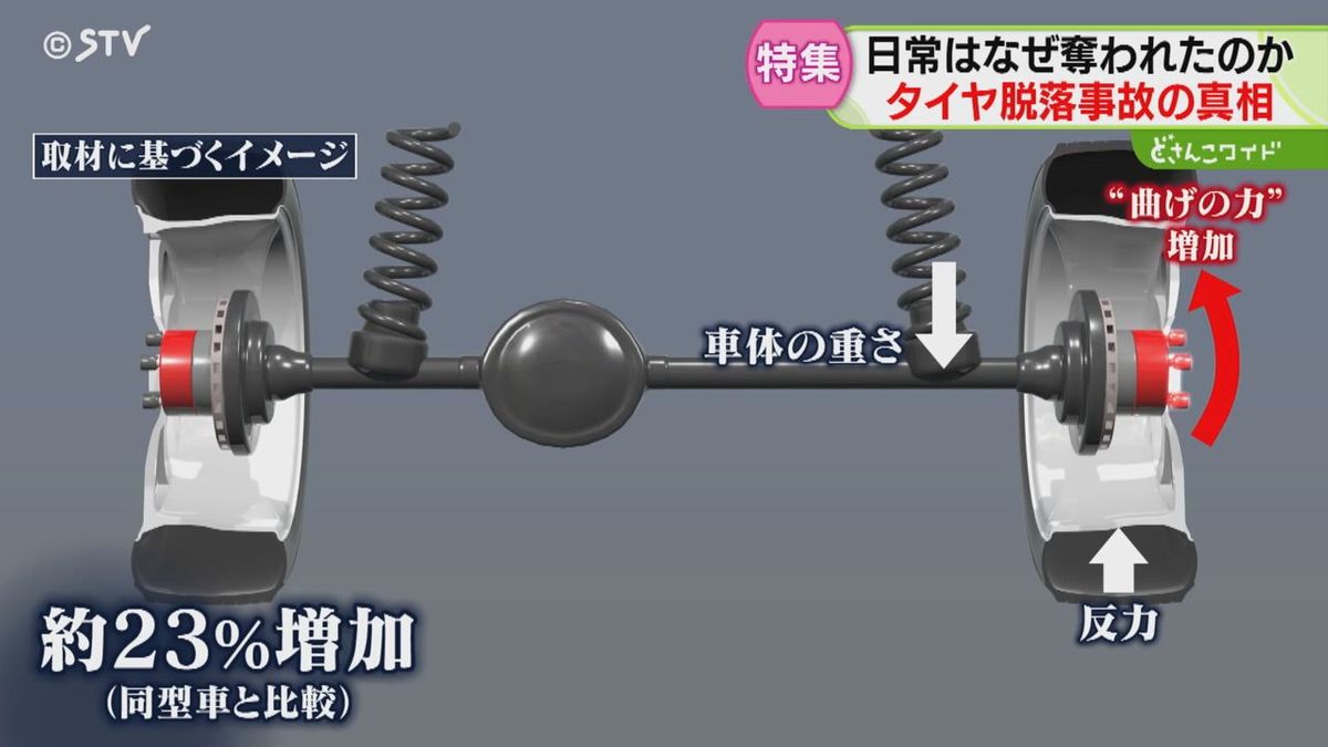 “曲げの力”が約23％増加