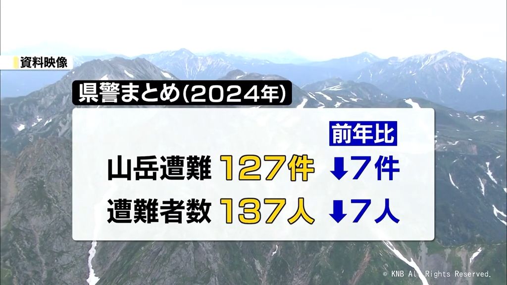 ２０２４年の山岳遭難件数・人数は減少も　60歳以上が半数占める　富山県警まとめ