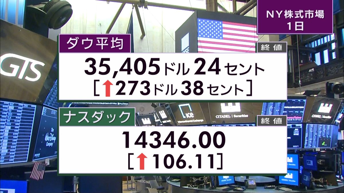 ダウ273ドル高　終値3万5405ドル