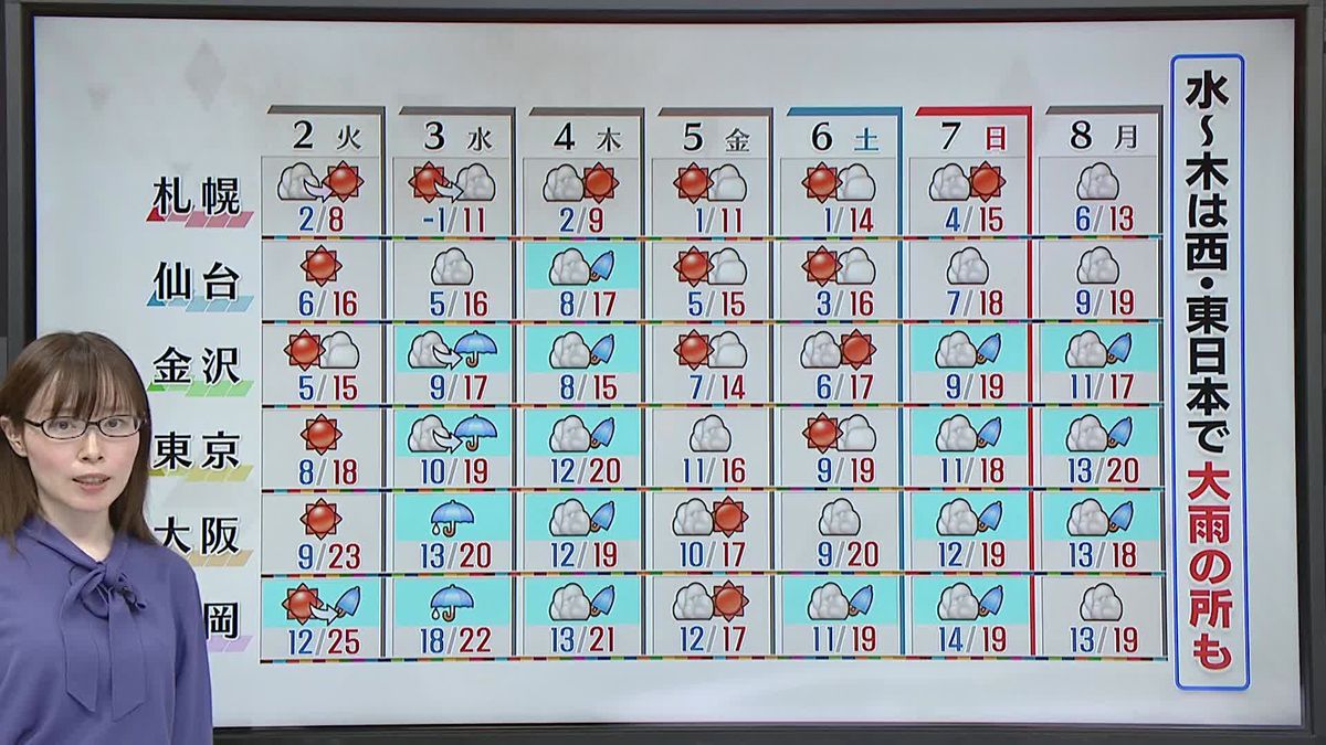 【あすの天気】広い範囲で洗濯日和に　北海道では午前中心に雪や雨降る所も