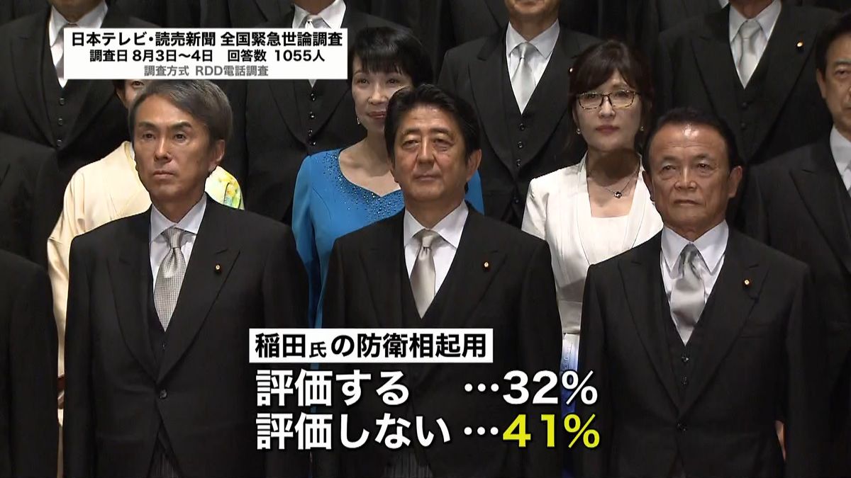 稲田防衛相の起用「評価しない」４１％