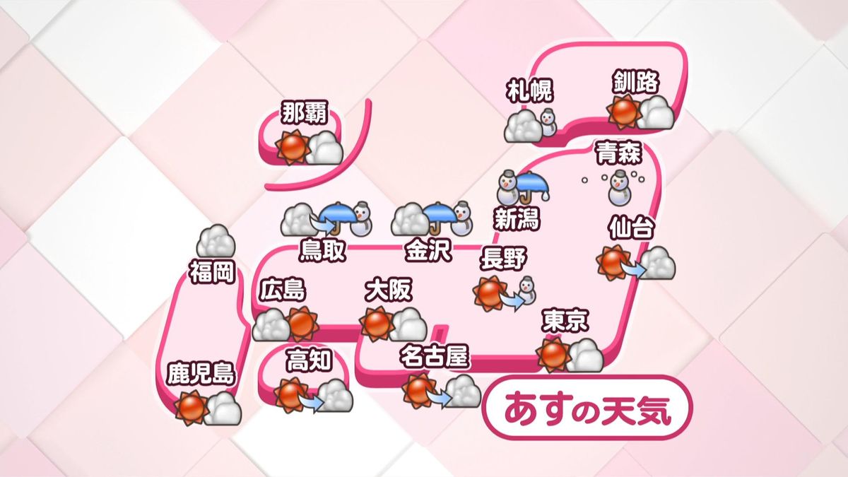 【あすの天気】北日本は雪の所多く、非常に強い風　西・東日本の太平洋側は晴れ多い