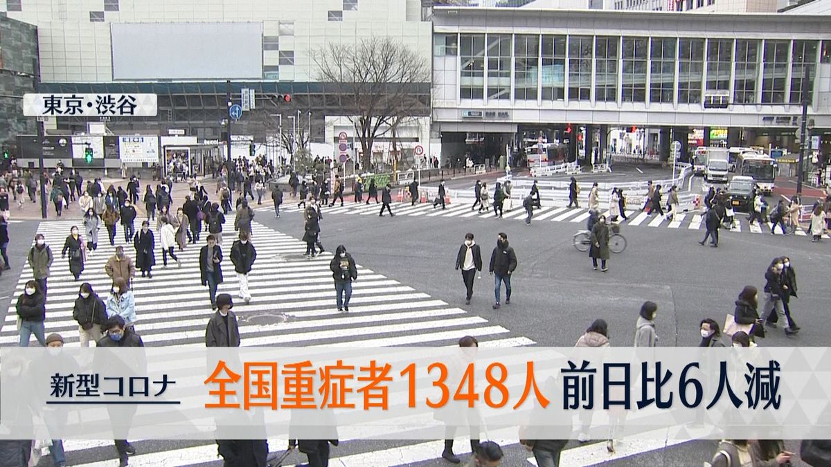 全国コロナ重症者1348人　前日から6人減（7日時点）