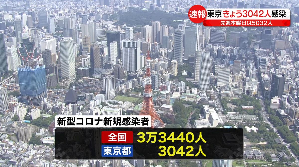 全国で新たに3万3440人感染　東京で3042人の感染確認　新型コロナ