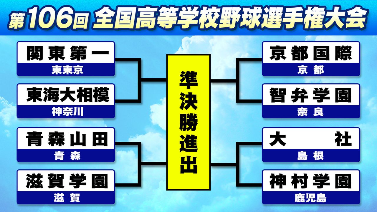 安い 高校 野球 ベスト 8