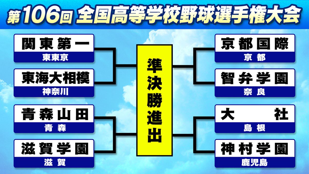 準々決勝進出を決めた8校の組み合わせ