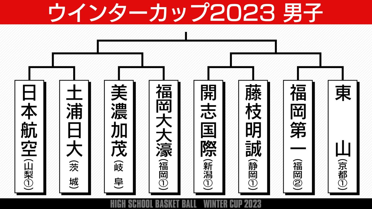 ウインターカップ男子8強決まる　準々決勝は各カードに優勝経験校が