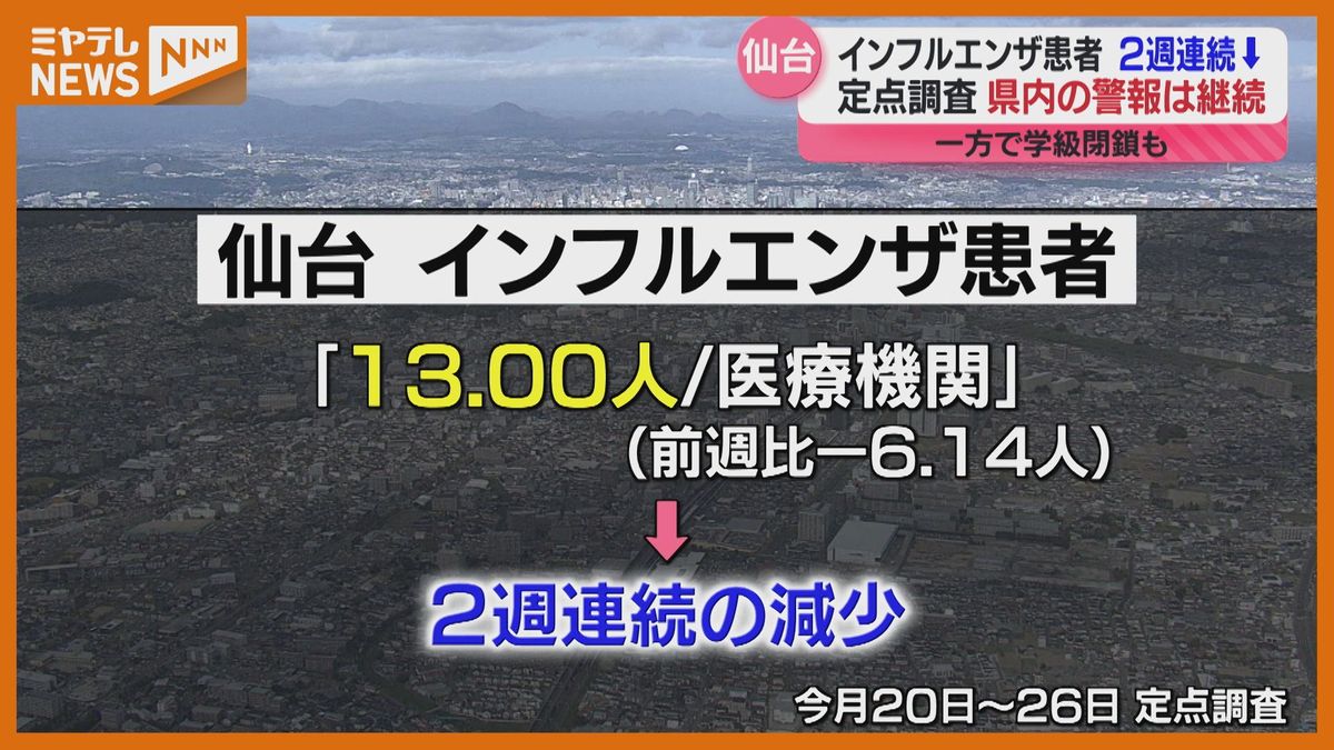インフル患者、2週続けて減少も…小中学校10校で学級閉鎖・仙台市