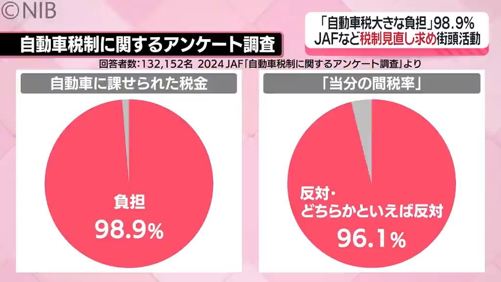 98.9％が「車の税金が大きな負担」と回答　JAFなどが自動車関連の税制見直し訴え要望活動《長崎》