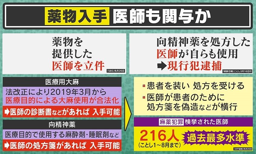 違法薬物入手に医師も関与か？