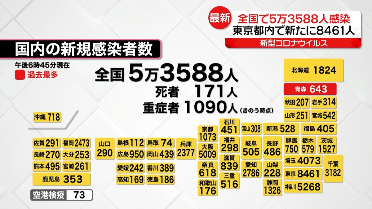 全国で5万3588人の感染確認　新型コロナ