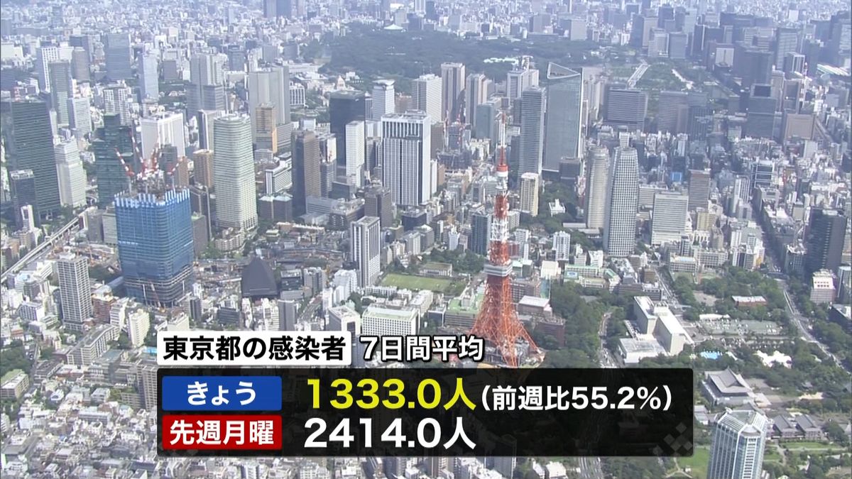 東京で新たに６１１人の感染確認　コロナ