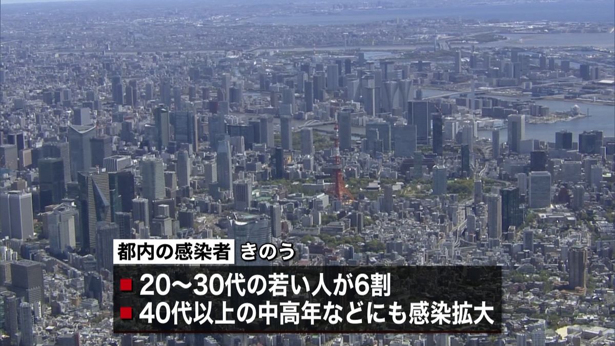 東京都で３６６人確認　中高年にも感染拡大