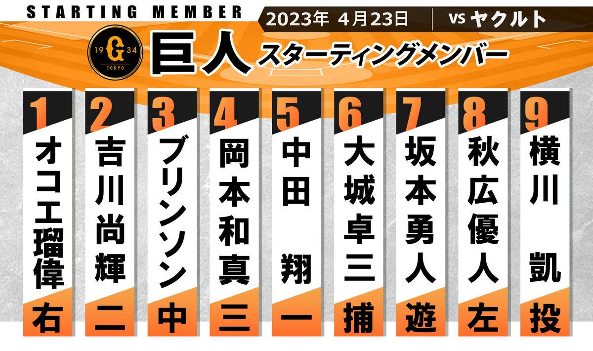 【巨人スタメン】坂本勇人が「7番・遊」でスタメン復帰　前日初打点の秋広優人が２試合連続スタメン出場