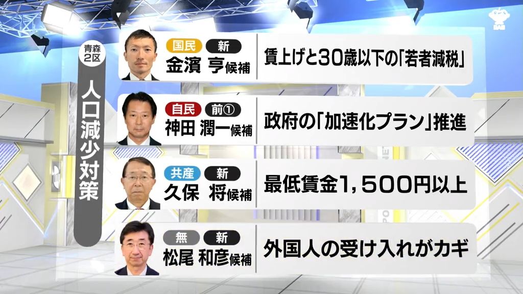 【衆議院選挙】青森2区候補者に聞く「人口減少対策」