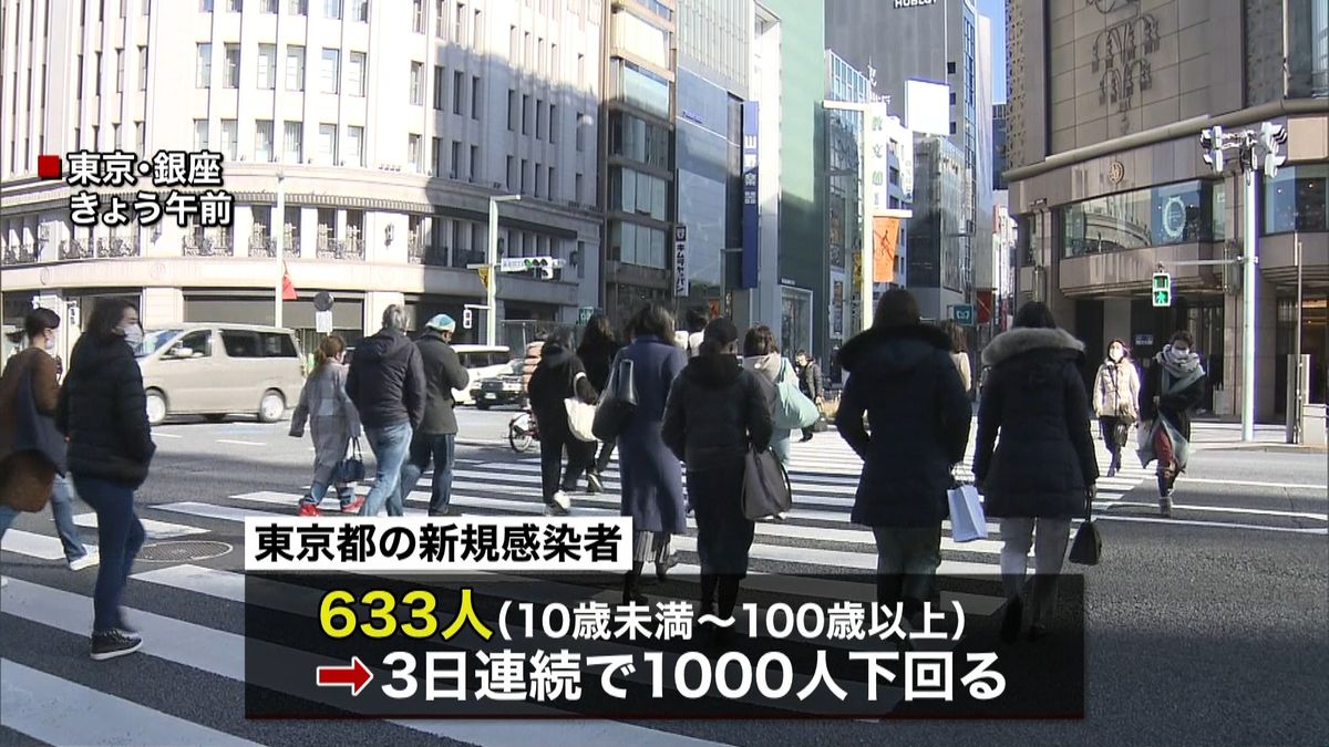 東京で新たに６３３人　重症者は１４０人