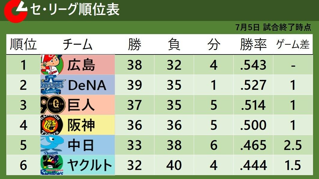 7月5日終了時点のセ・リーグ順位表