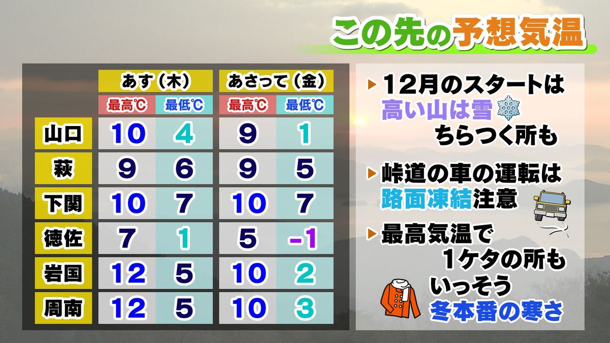 【山口天気 夕刊11/29】この先、さらに寒く…再び冬型気圧配置で寒気流入　高い山は雪がちらつくことも