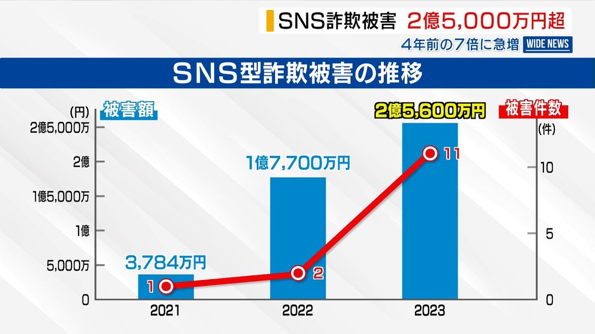 SNSきっかけの詐欺急増 去年の被害額2億5000万円 3年で7倍 山梨県