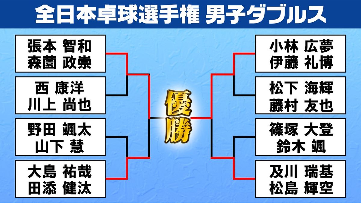 卓球全日本　男子ダブルスは日本大の小林・伊藤ペアが張本・森薗ペアの連覇を阻む