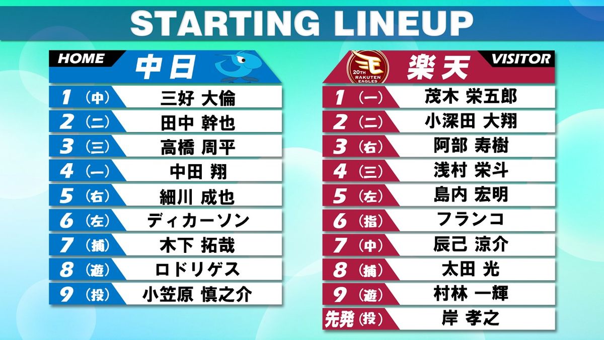 【スタメン】中日は打率.500の高橋周平が3番　打率.125の中田翔が4番　 楽天の先発は岸