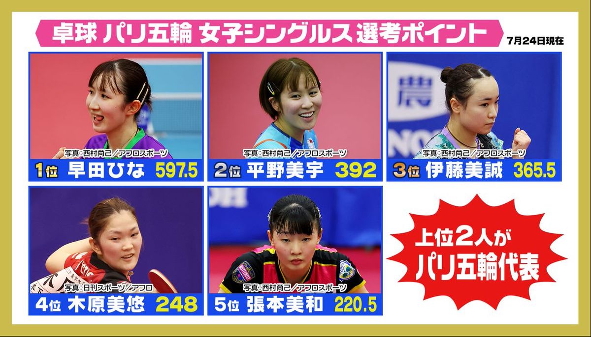 【卓球】パリ五輪代表争い激化　準Vの伊藤美誠が2位・平野美宇との差を縮める