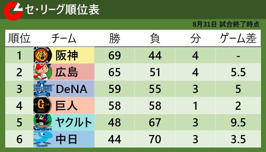 【セ・リーグ順位表】2位広島が完封負けで首位阪神とのゲーム差5.5に広がる　ヤクルトは連敗7でストップ