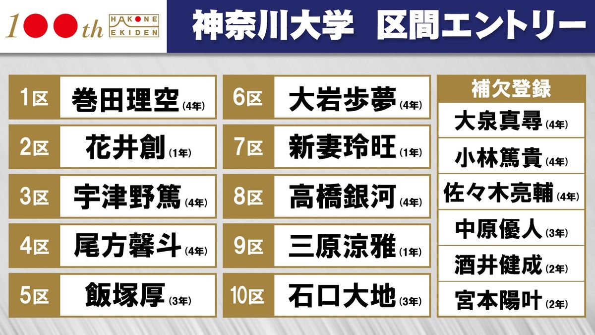 【箱根駅伝】2年ぶりの神奈川大学は前回経験者を往路2区間に配置　小林主将や好調の佐々木ら補欠へ