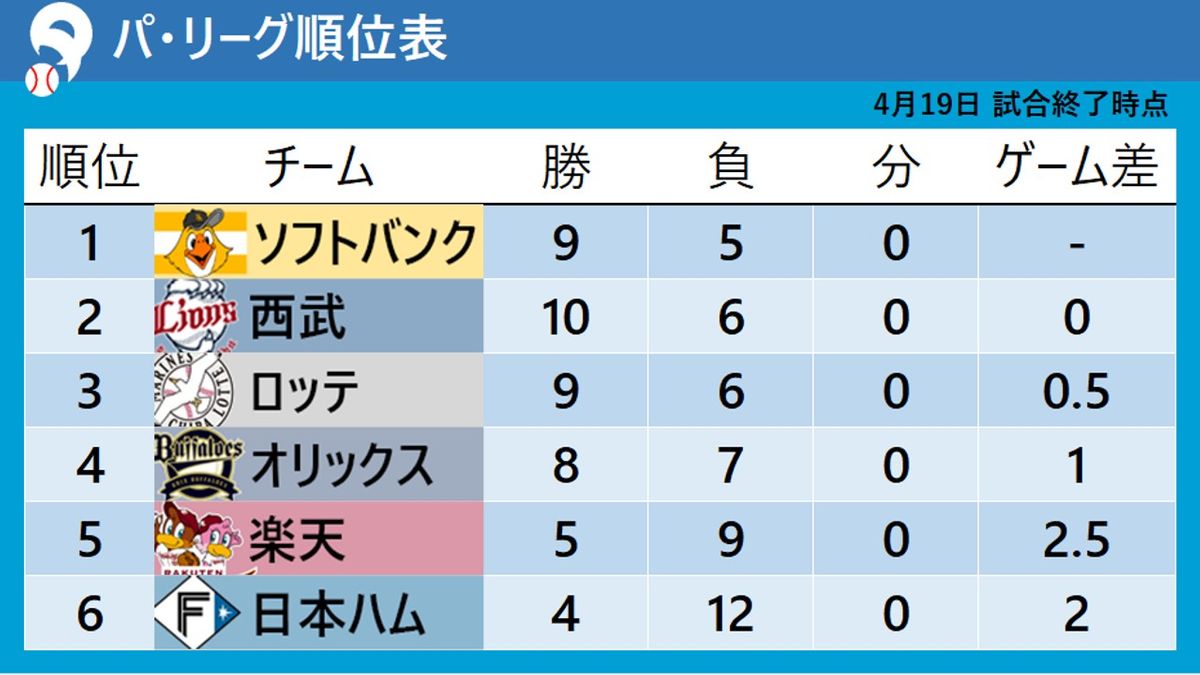 【パ・リーグ順位表】西武が4連勝で首位とのゲーム差「0」隅田知一郎が389日ぶり勝利