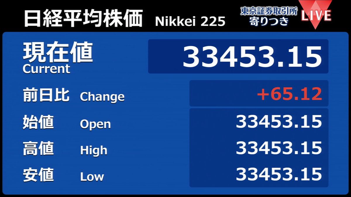 日経平均　前営業日比65円高で寄りつき