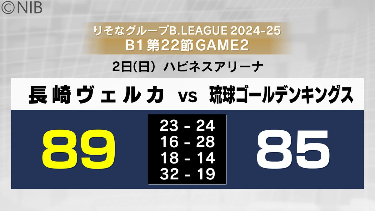 【速報】B1長崎ヴェルカ 西地区首位の琉球に競り勝つ