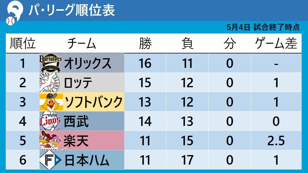 【パ・リーグ順位表】ソフトバンクが首位オリックスにサヨナラ勝ちで3位　西武は完封負けで4位