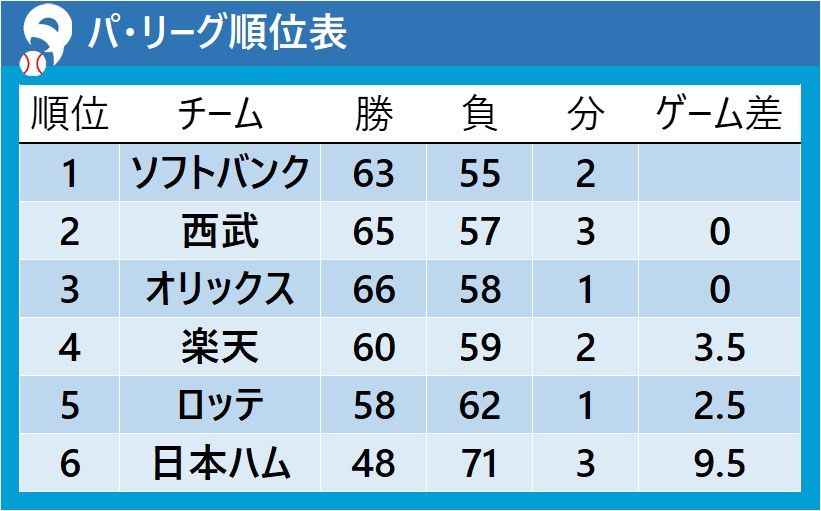 5日現在のパ・リーグ順位