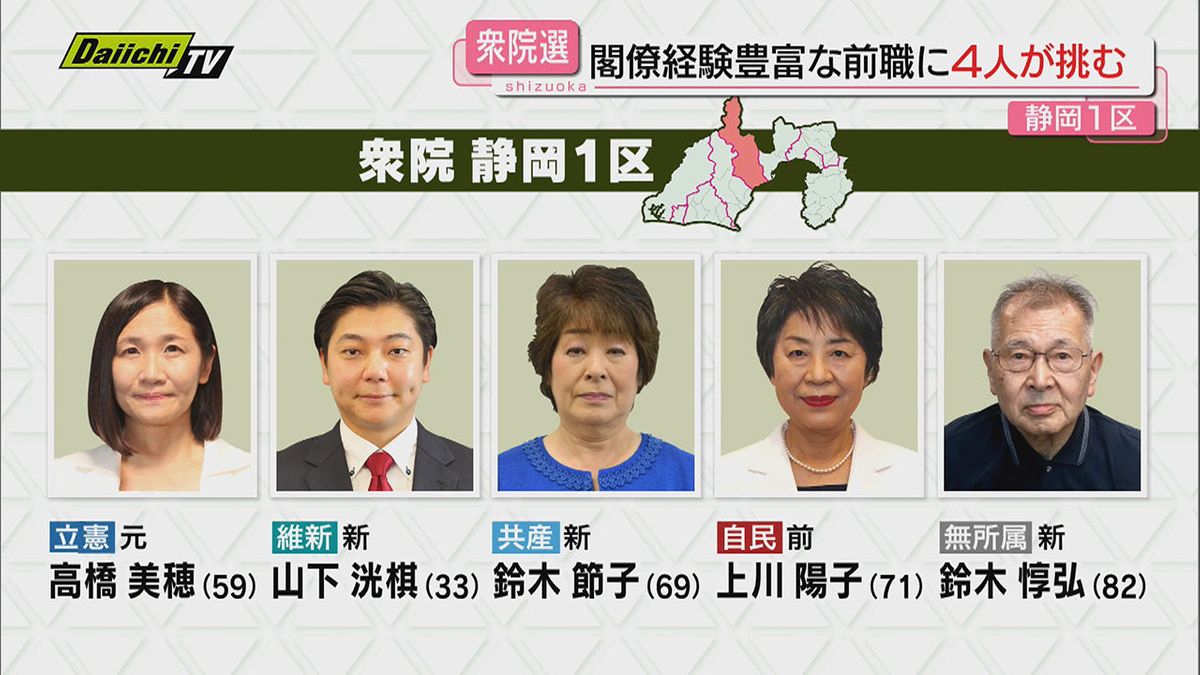 【衆院選注目区】静岡１区…閣僚経験も豊富な自民･前職に野党と無所属の４人が挑む構図で連日激しい論戦