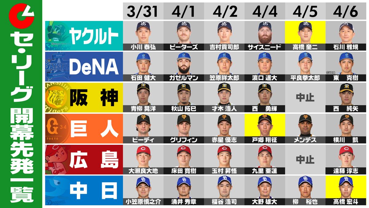 セ・リーグ開幕先発一覧(黄色はWBCメンバー)