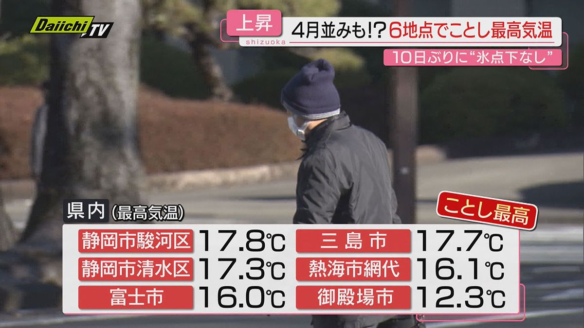 【強風雨一転】県内各地で３月から４月並みの陽気に…絶好のお出かけ日和で汗ばむ人の姿も（静岡）