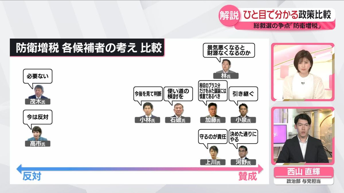 【ひと目で分かる政策比較】自民党総裁選の争点「防衛増税」　各候補の主張は？