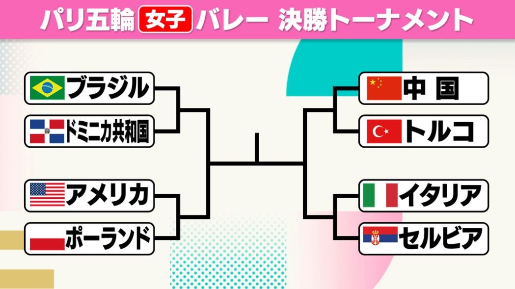 【女子バレー】準々決勝の組み合わせ決定　前回女王のアメリカはポーランドと対戦　日本は予選リーグ敗退