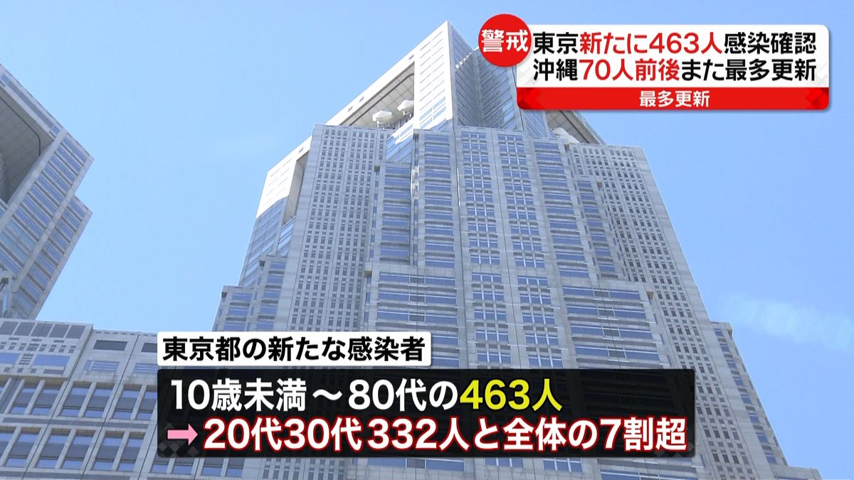 東京４６３人感染　２０・３０代が７割超