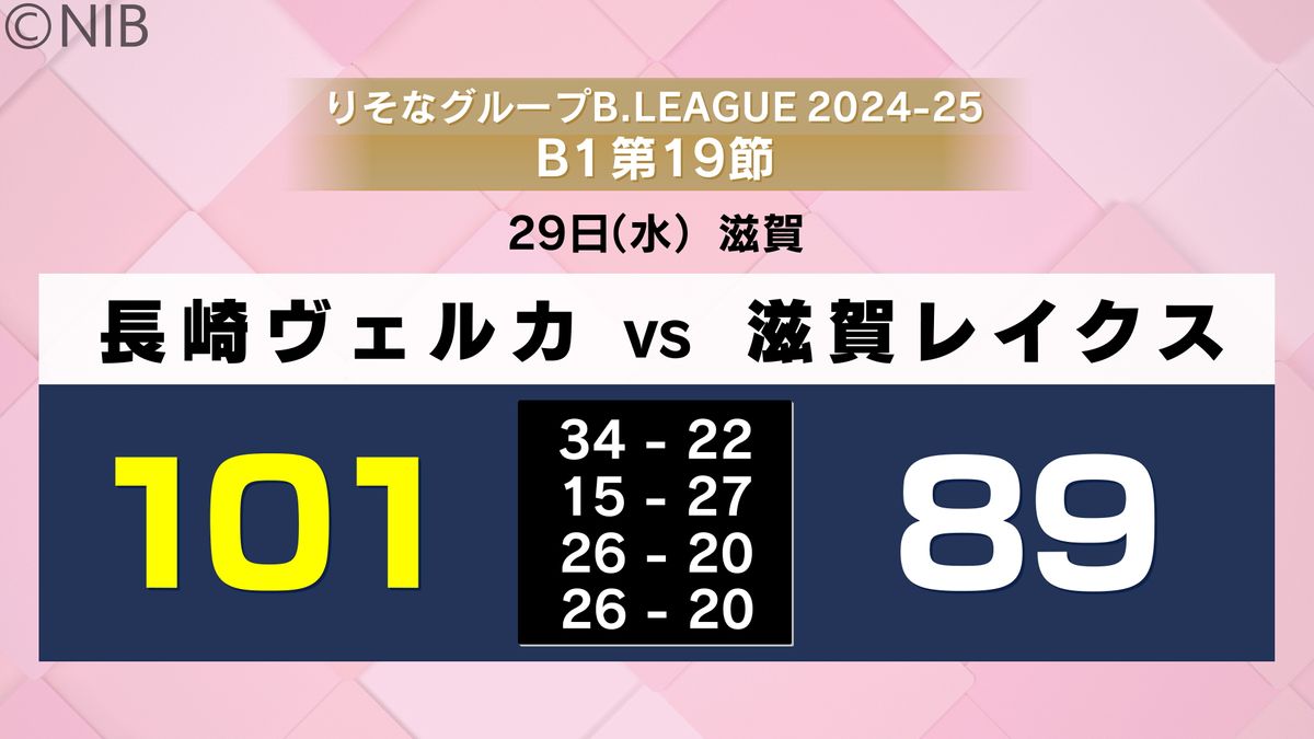 長崎ヴェルカが今シーズン最多101得点「一つの勝ちが欲しかった」8試合ぶりの白星《長崎》
