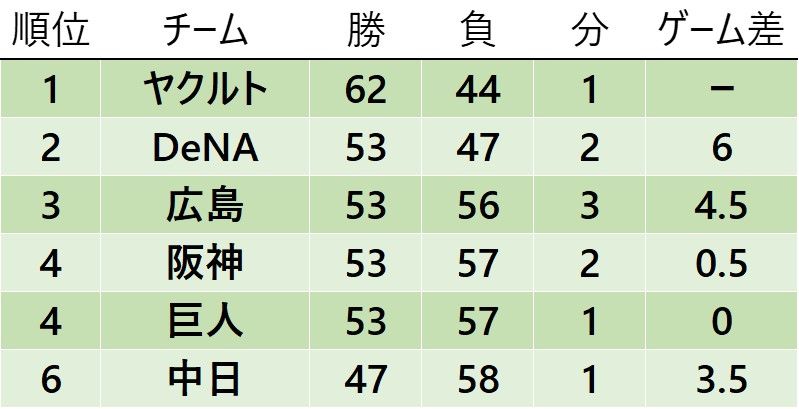 【セ・リーグ順位表】2位DeNA勝利でゲーム差は『6』 8連敗ストップの阪神は巨人と同率4位に浮上