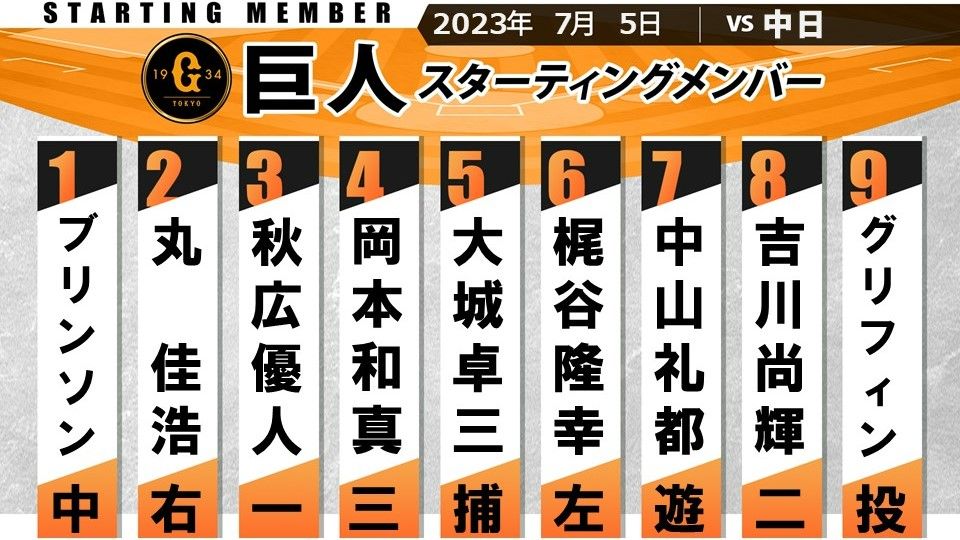 【巨人スタメン】中田翔が3試合連続でベンチスタート　中日に好相性のグリフィン先発