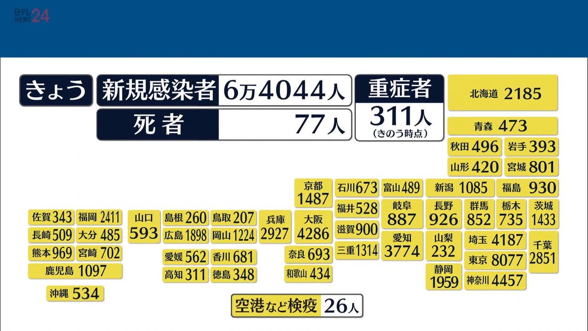 全国で新たに6万4044人感染　先週日曜より1万7000人あまり減少