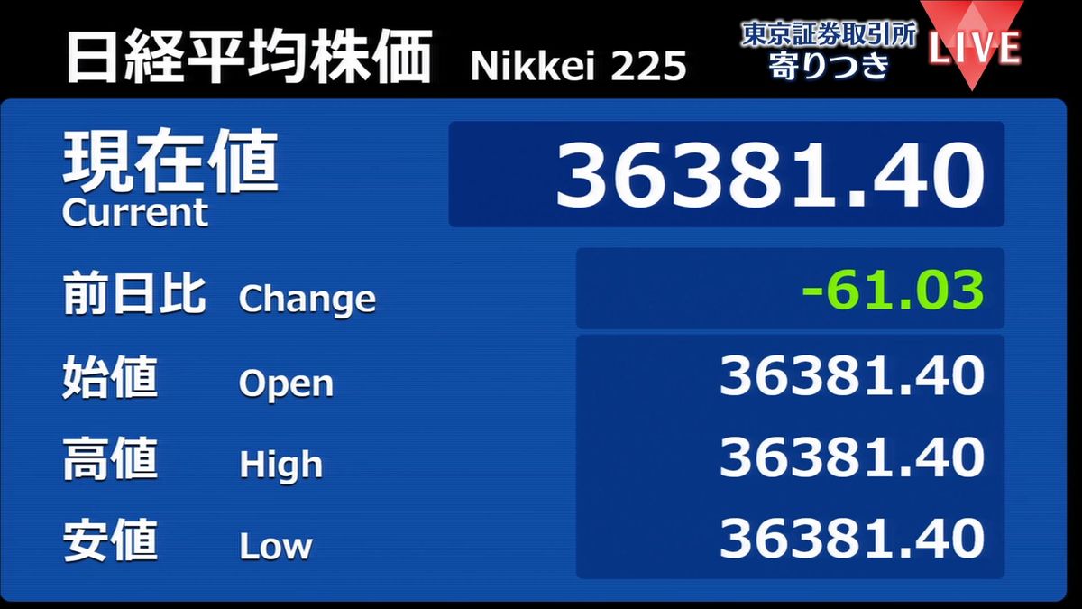 日経平均　前営業日比61円安で寄りつき