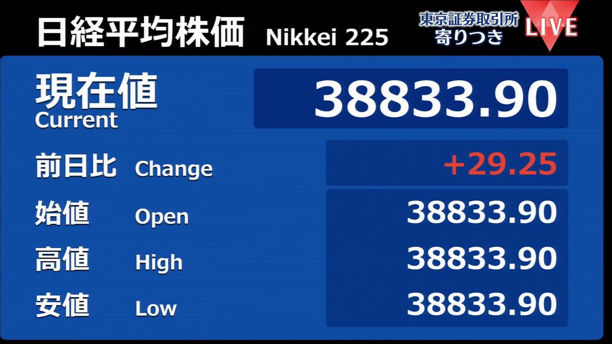 日経平均　前営業日比29円高で寄りつき