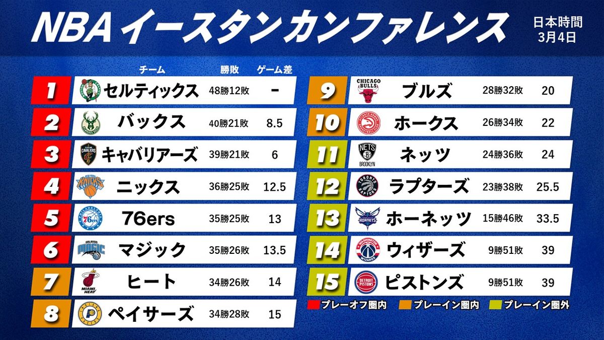 【NBA】東地区順位表　首位・セルティックスが50点差超え大勝で連勝「11」　2位以下と8.5ゲーム差に