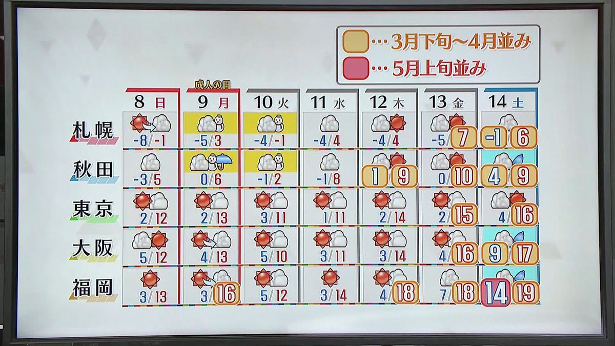 【天気】広く穏やかな陽気に　成人の日は北日本で荒れた天気になるおそれも