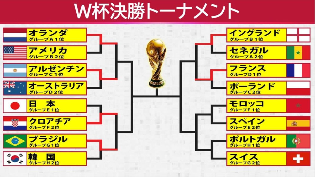 【W杯】日本初のベスト8ならず、番狂わせのアジア勢は全滅　クロアチアとブラジルが準々決勝で激突