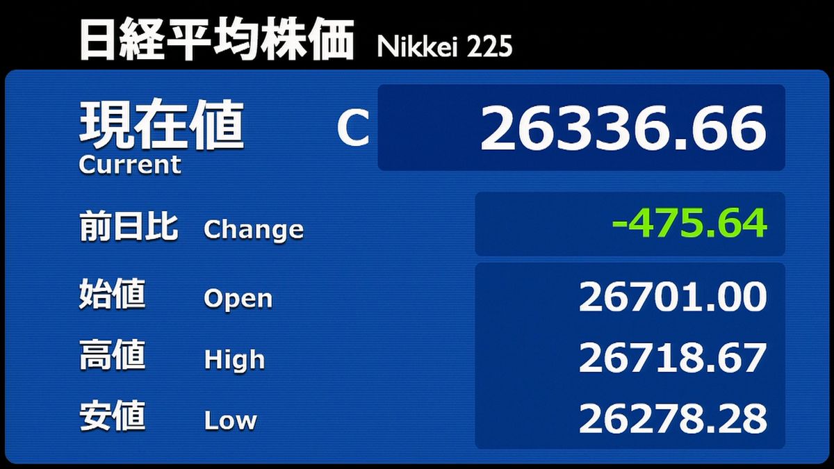 欧米株安受け売り注文膨らむ…日経平均475円安